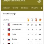 Rio Olympics: Britain Leads; Displaces China To Second Position