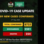 Nigeria Records 389 New Cases Of COVID-19, Highest Daily Figure Ever