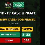 NCDC Records 416 New Cases Of COVID-19 as Total Infections Hit 10,578