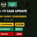 Nigeria Records 684 New COVID-19 Cases, Total Hits 23,298