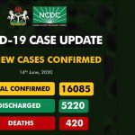 Nigeria Records 403 New COVID-19 Cases, Total Now 16,085