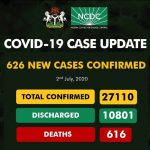 Nigeria Records 626 New COVID-19 Cases as Total Climbs To 27,110