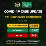 COVID-19: Nigeria Records 571 New Cases, Total Now 32,558