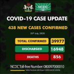 Nigeria Records New 438 COVID-19 Cases, Total Rises to 39,977