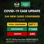 Nigeria Records 544 Daily New Cases Of COVID-19, Infections Reach 28,711