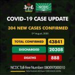 COVID-19: Nigeria Records 304 Fresh Infections; Death Toll Hits 888