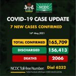 COVID 19 : NCDC Records Lowest Daily Count With 7 New Cases On May 16